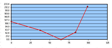 Fig 11 Studio risultati test Foucault 200F6