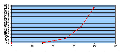 Fig 3 Studio risultati test Foucault 200F6