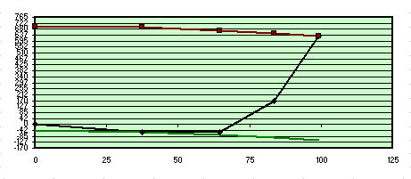 Fig 4 Studio risultati test Foucault 200F6