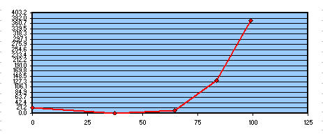 Fig 5 Studio risultati test Foucault 200F6