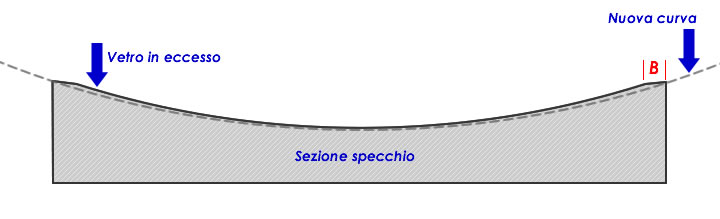 Fig 3 - the correction scheme 