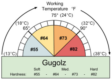 gugolz-pitch -Working-Temp°