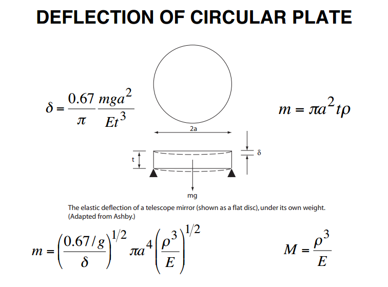 deflection-circular-plate